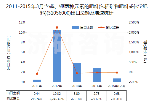 2011-2015年3月含磷、鉀兩種元素的肥料(包括礦物肥料或化學肥料)(31056000)出口總額及增速統(tǒng)計